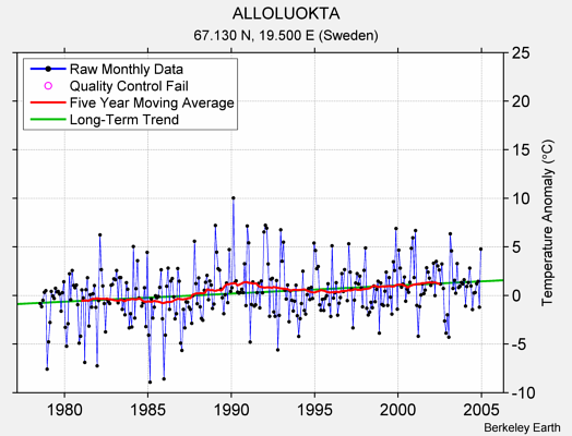 ALLOLUOKTA Raw Mean Temperature