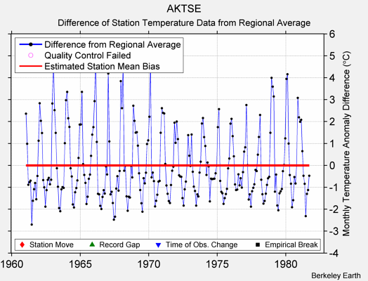 AKTSE difference from regional expectation