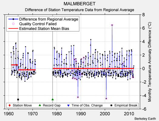 MALMBERGET difference from regional expectation