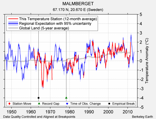 MALMBERGET comparison to regional expectation