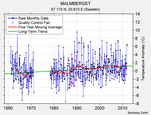 MALMBERGET Raw Mean Temperature