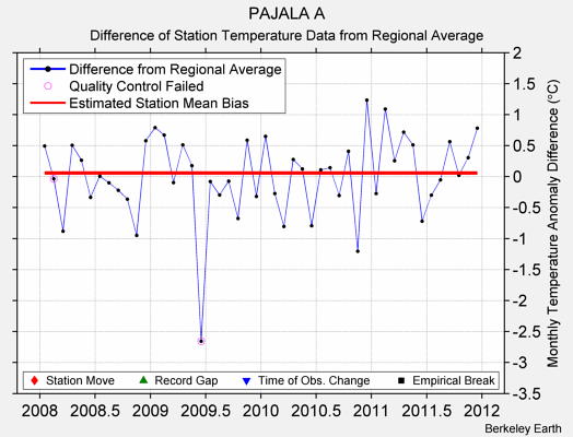 PAJALA A difference from regional expectation