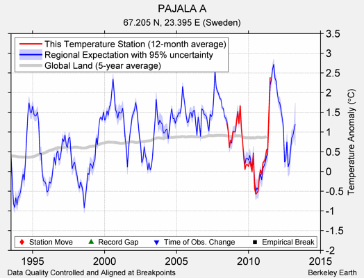 PAJALA A comparison to regional expectation