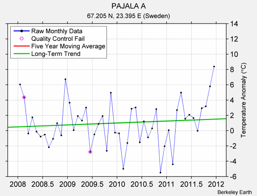 PAJALA A Raw Mean Temperature