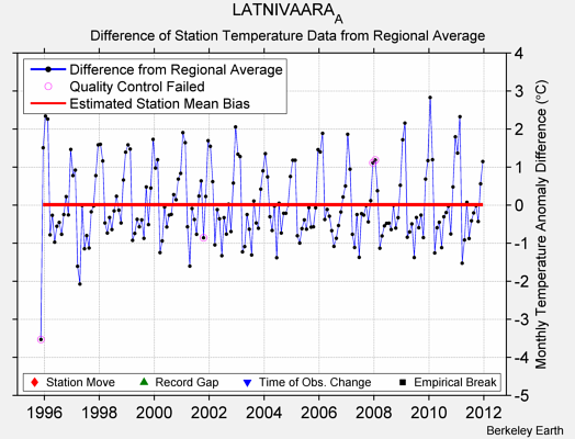 LATNIVAARA_A difference from regional expectation