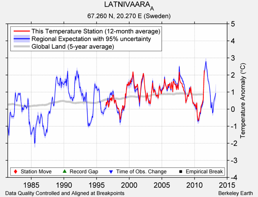 LATNIVAARA_A comparison to regional expectation