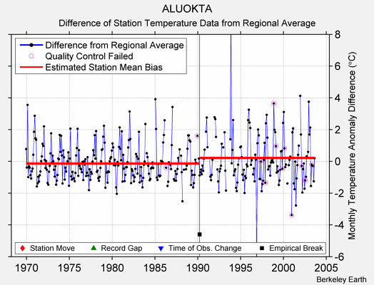 ALUOKTA difference from regional expectation