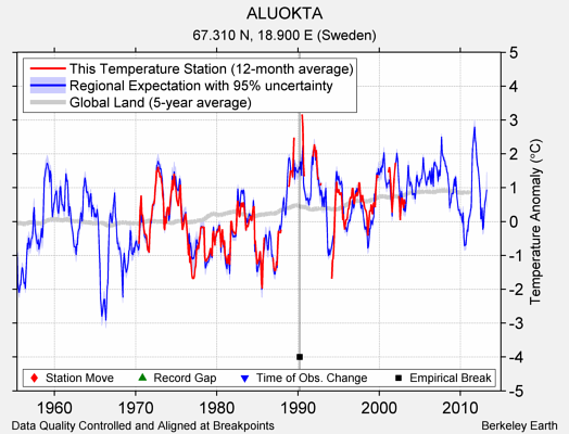 ALUOKTA comparison to regional expectation