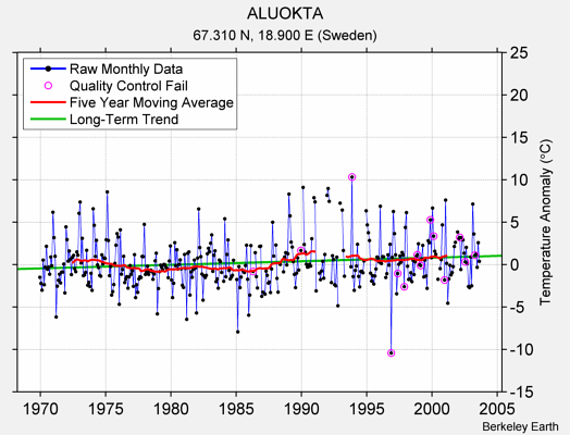 ALUOKTA Raw Mean Temperature