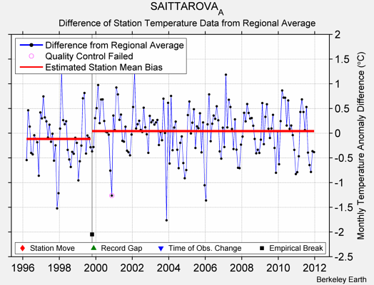 SAITTAROVA_A difference from regional expectation