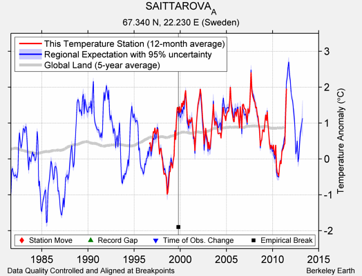 SAITTAROVA_A comparison to regional expectation