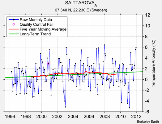 SAITTAROVA_A Raw Mean Temperature