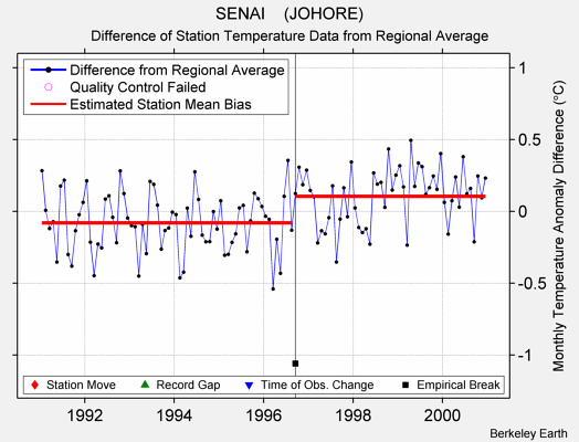 SENAI    (JOHORE) difference from regional expectation