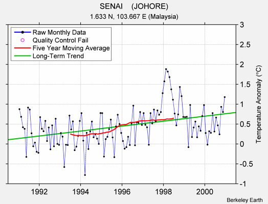 SENAI    (JOHORE) Raw Mean Temperature