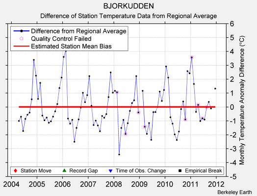 BJORKUDDEN difference from regional expectation