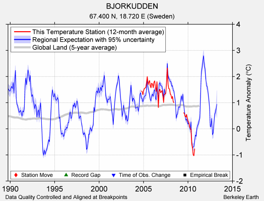 BJORKUDDEN comparison to regional expectation