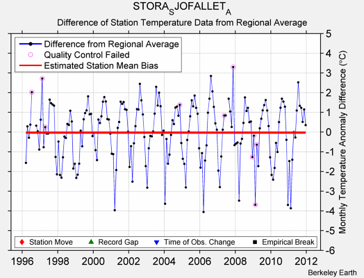 STORA_SJOFALLET_A difference from regional expectation