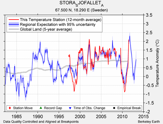 STORA_SJOFALLET_A comparison to regional expectation