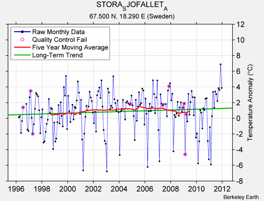 STORA_SJOFALLET_A Raw Mean Temperature