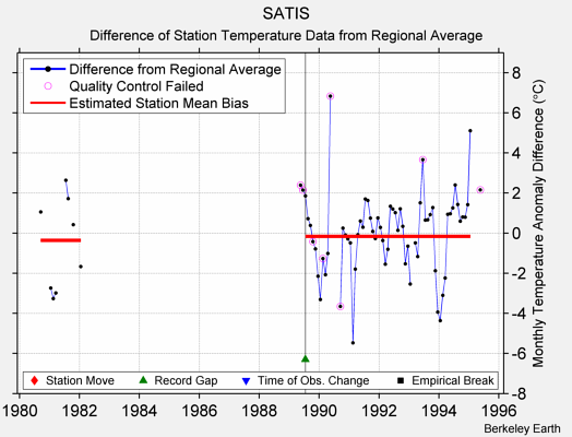 SATIS difference from regional expectation