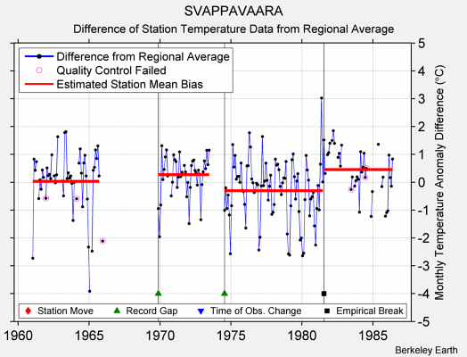 SVAPPAVAARA difference from regional expectation