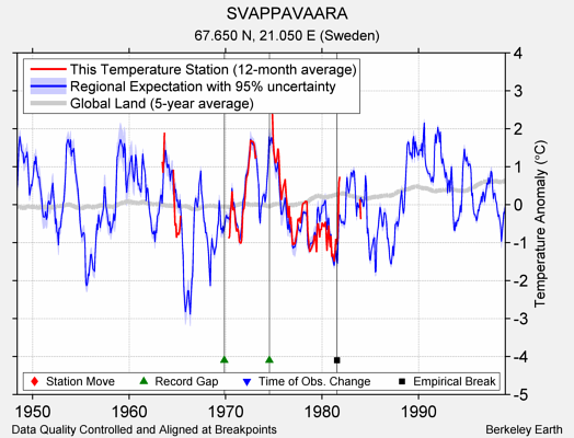 SVAPPAVAARA comparison to regional expectation