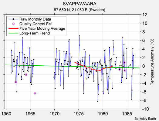 SVAPPAVAARA Raw Mean Temperature