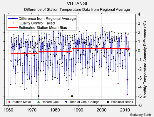 VITTANGI difference from regional expectation