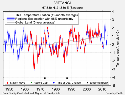 VITTANGI comparison to regional expectation