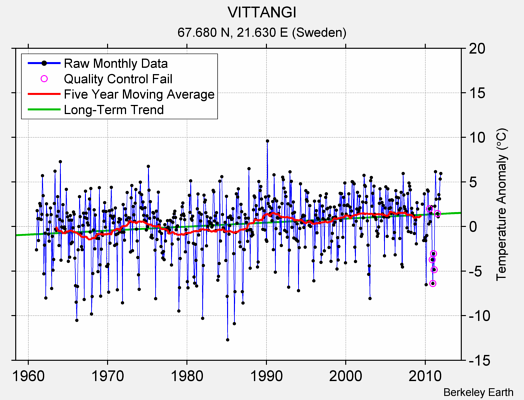 VITTANGI Raw Mean Temperature