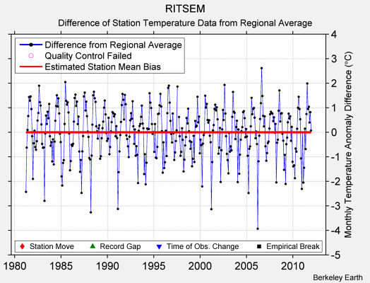 RITSEM difference from regional expectation