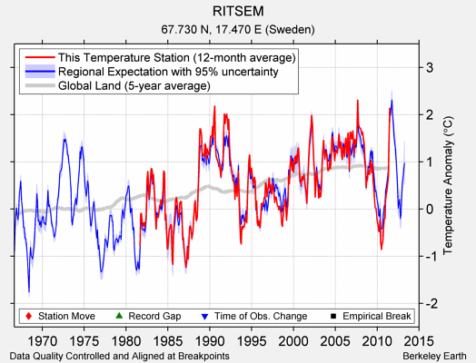 RITSEM comparison to regional expectation