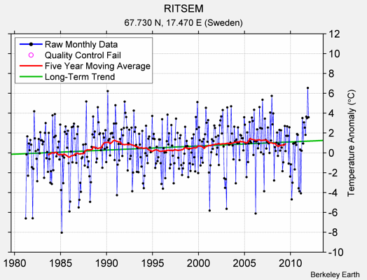 RITSEM Raw Mean Temperature