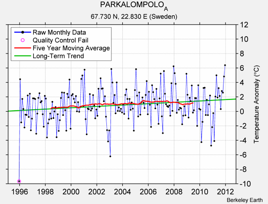 PARKALOMPOLO_A Raw Mean Temperature