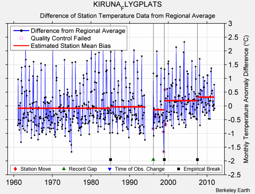 KIRUNA_FLYGPLATS difference from regional expectation