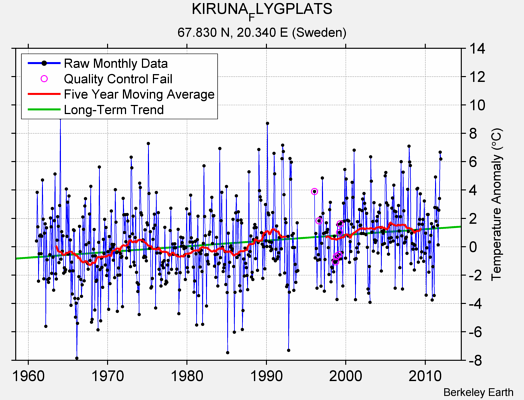 KIRUNA_FLYGPLATS Raw Mean Temperature