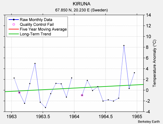 KIRUNA Raw Mean Temperature