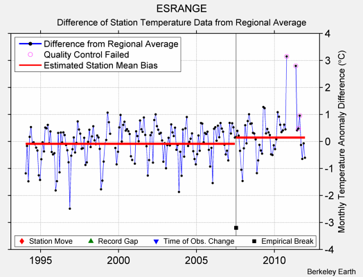 ESRANGE difference from regional expectation