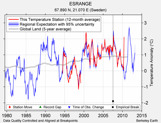 ESRANGE comparison to regional expectation