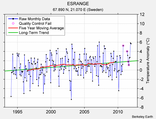 ESRANGE Raw Mean Temperature