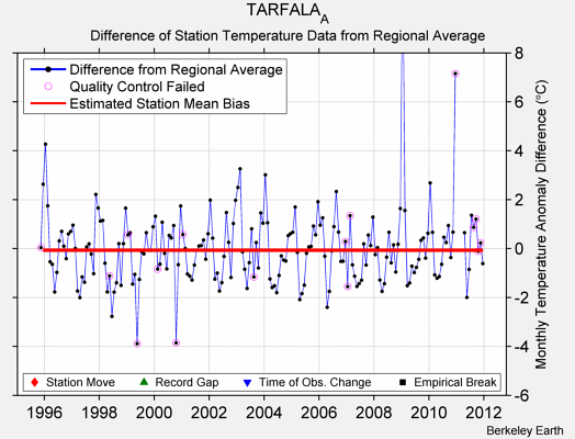 TARFALA_A difference from regional expectation