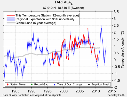 TARFALA_A comparison to regional expectation