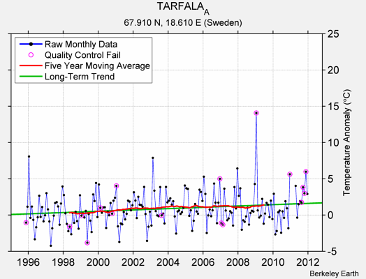 TARFALA_A Raw Mean Temperature