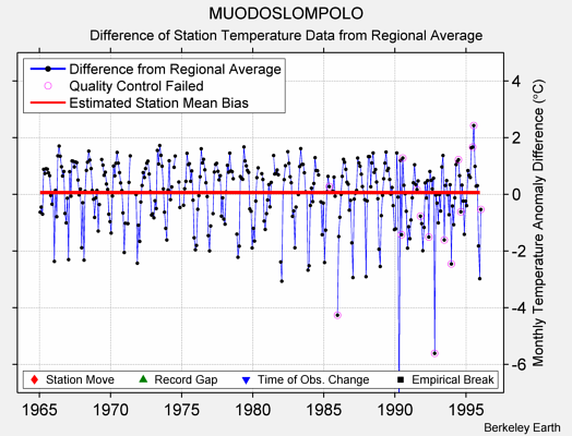 MUODOSLOMPOLO difference from regional expectation