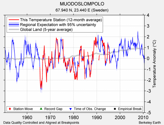 MUODOSLOMPOLO comparison to regional expectation