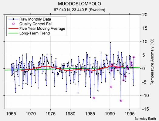 MUODOSLOMPOLO Raw Mean Temperature