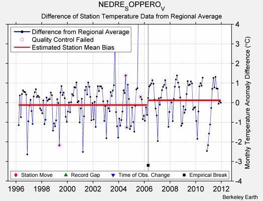 NEDRE_SOPPERO_V difference from regional expectation