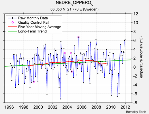 NEDRE_SOPPERO_V Raw Mean Temperature