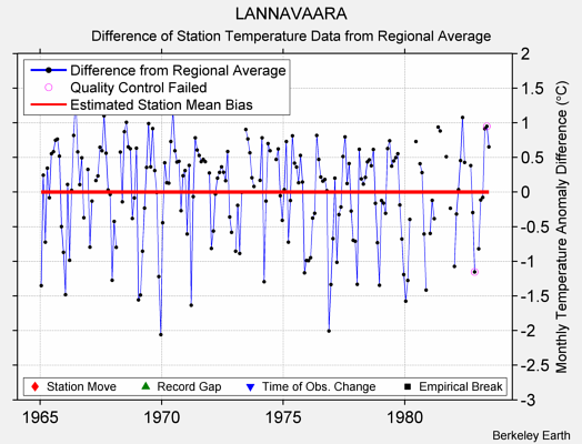 LANNAVAARA difference from regional expectation