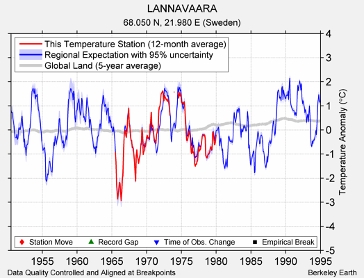 LANNAVAARA comparison to regional expectation